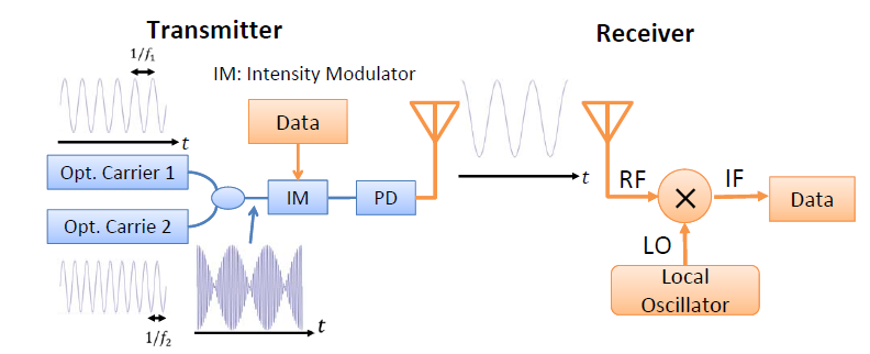 50-1100GHz optoelectronic terahertz communication