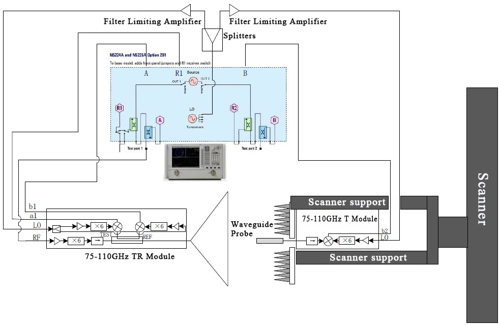 40-110GHz antenna test transceiver system